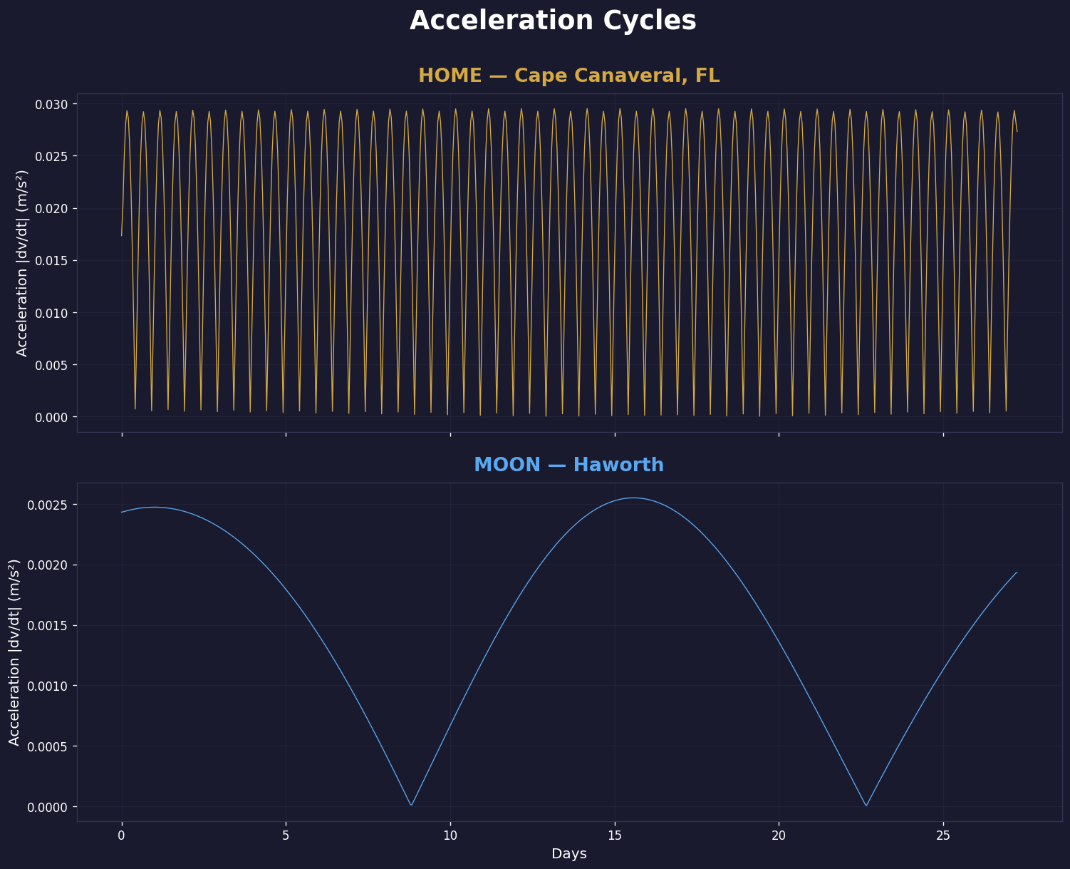 Net non-inertial acceleration comparison over one lunar month