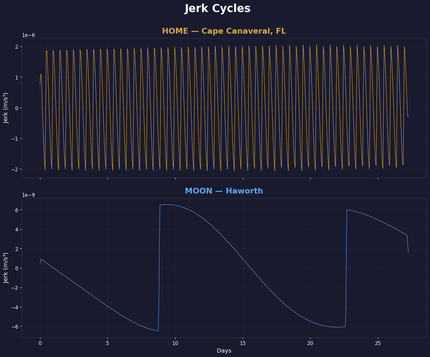 Jerk (da/dt) comparison over one lunar month