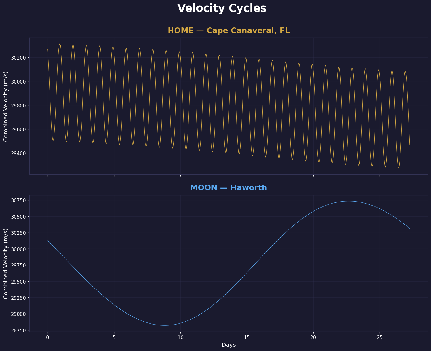Combined velocity comparison: Cape Canaveral, FL (Earth) vs Haworth (Moon) over one lunar month