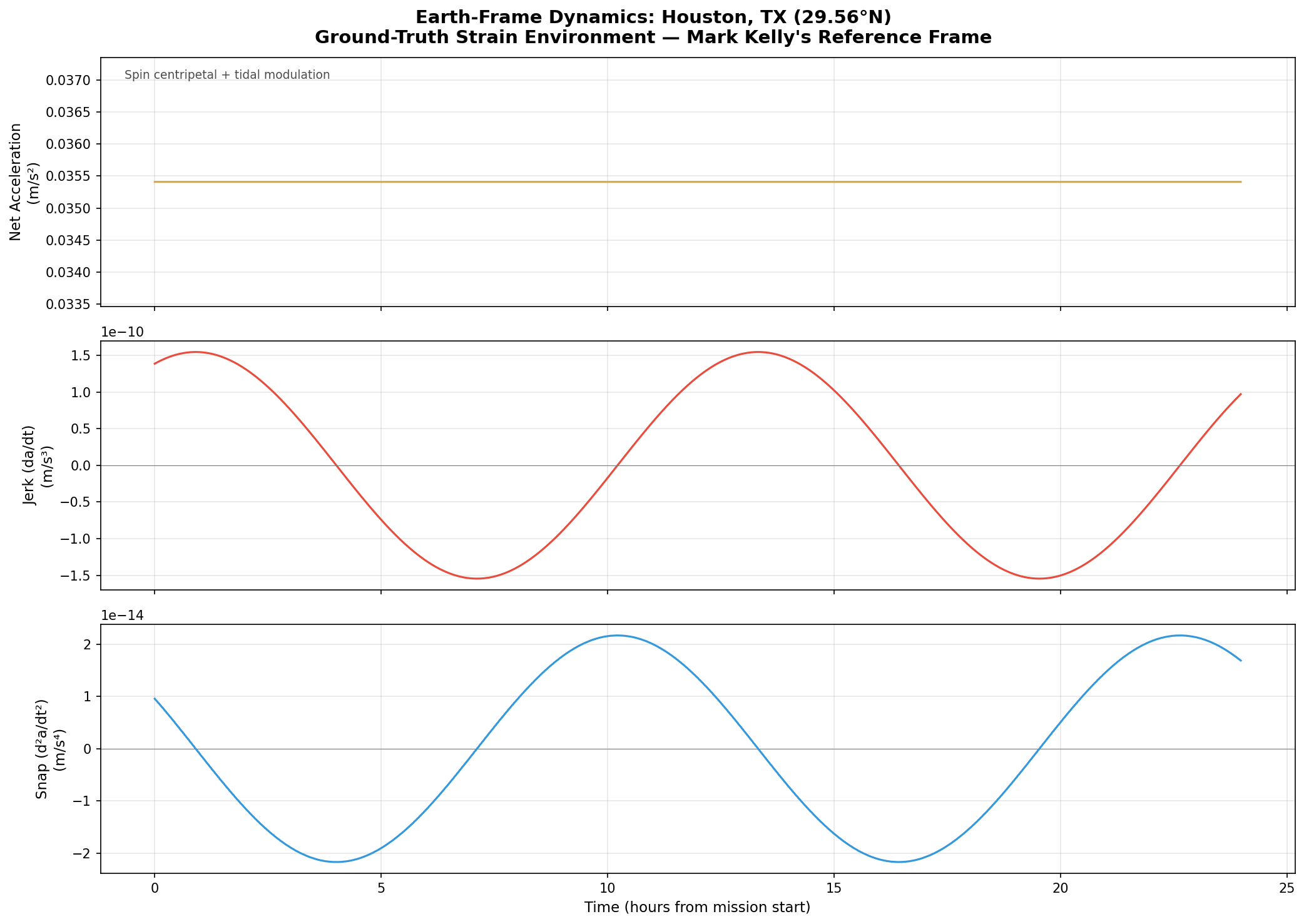 Houston 24h dynamics