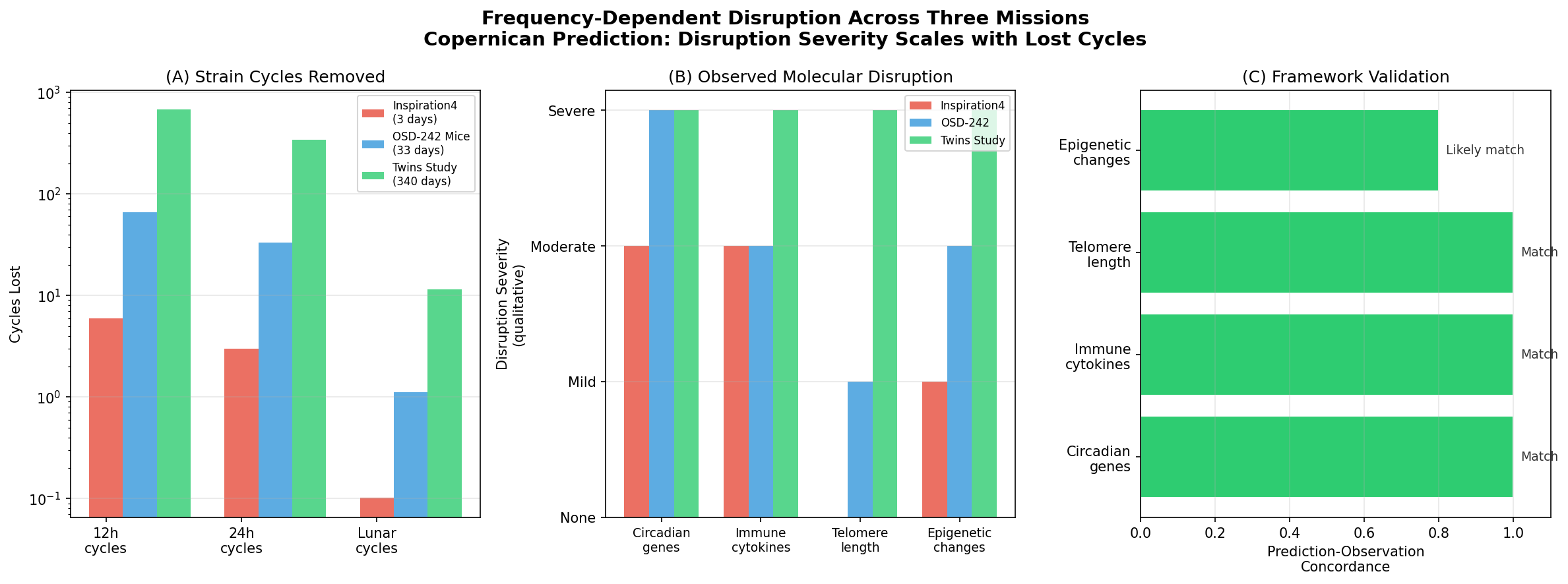 Cross-mission comparison