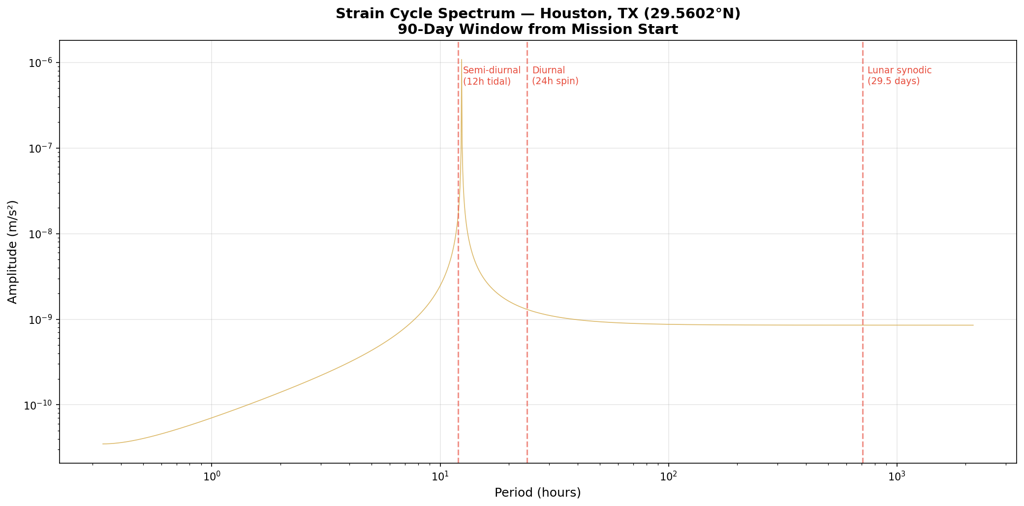 Strain spectrum