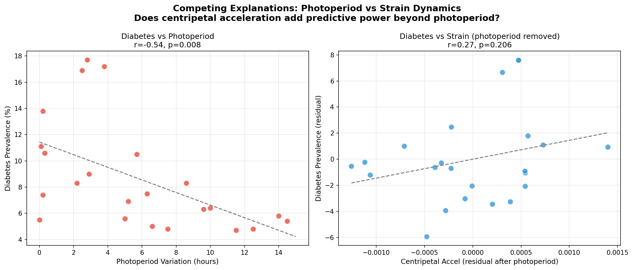 Photoperiod vs strain