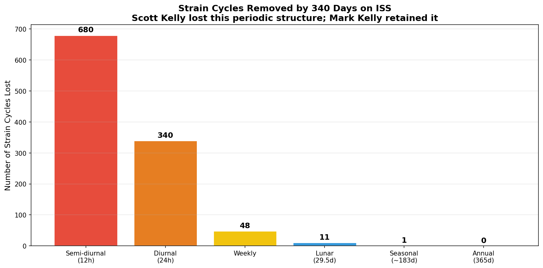 Cycles lost