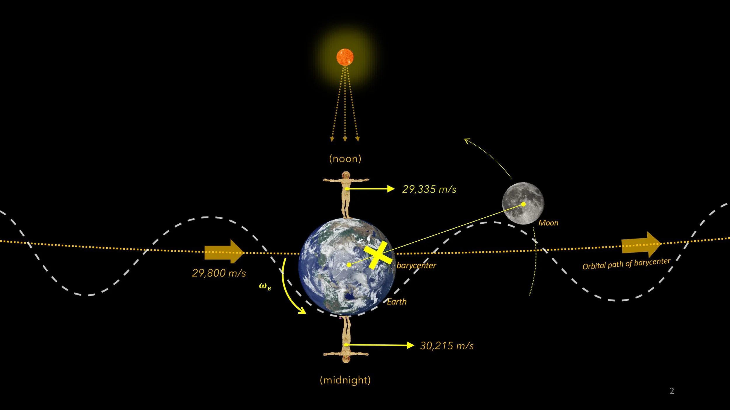 Fig. 1.1 — Schematic Diagram Illustrating the Non-Inertial Pathway of Earthbound Labs