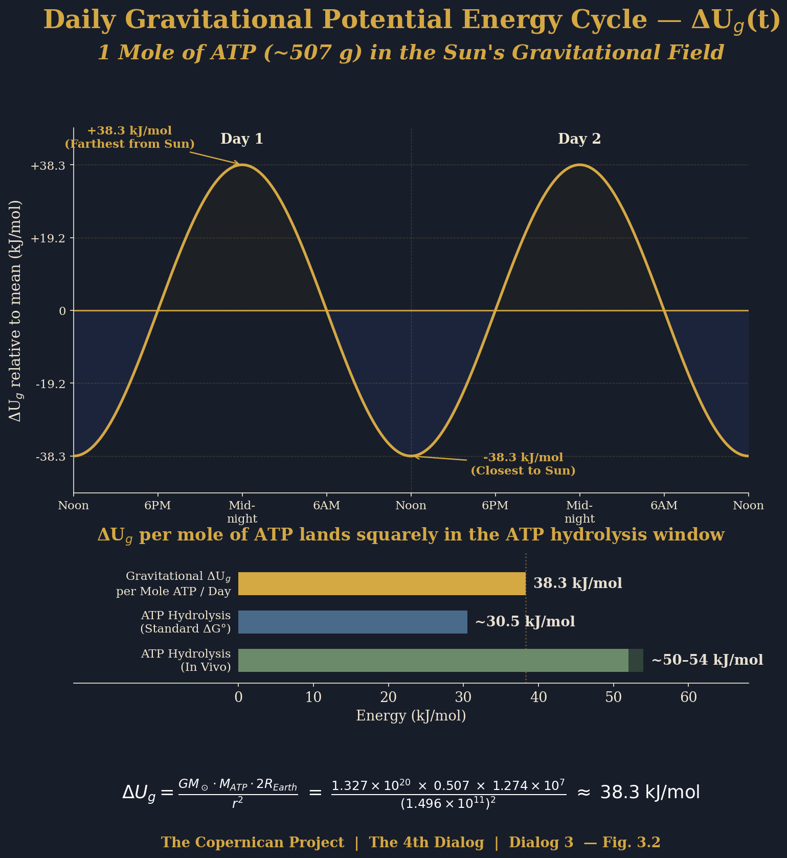 Dialog 3 - ATP Delta U vs Hydrolysis Energy
