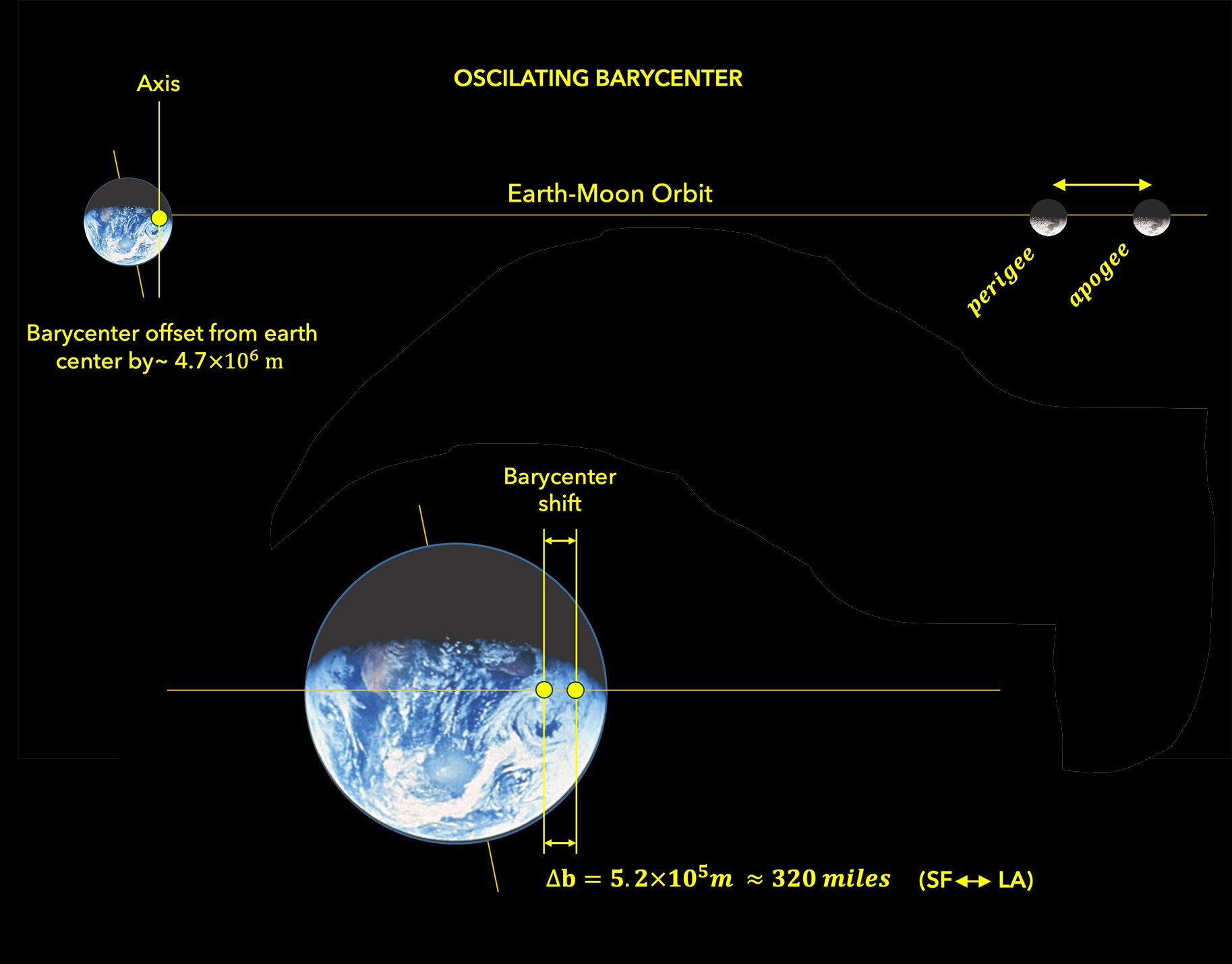 Fig. 4.1 — Barycenter shift due to the Moon's elliptical orbit