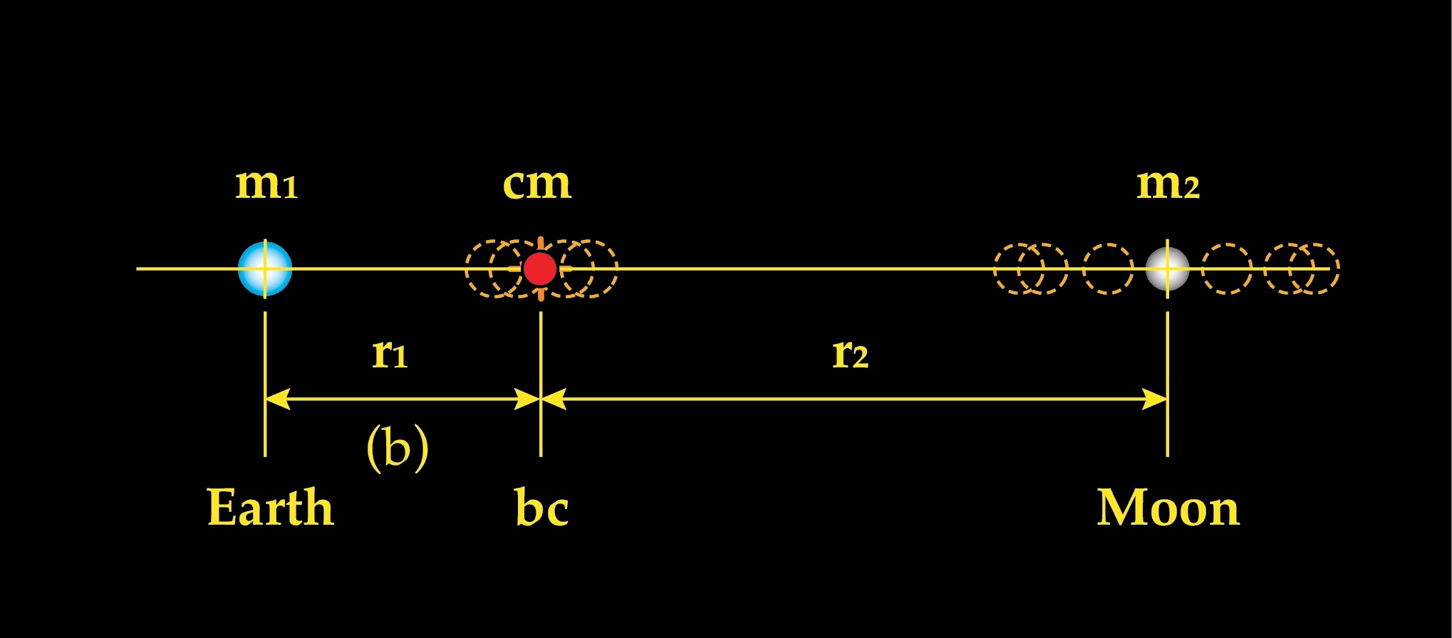 Fig. 4.2 — Earth-Moon barycenter schematic showing the two-body center of mass