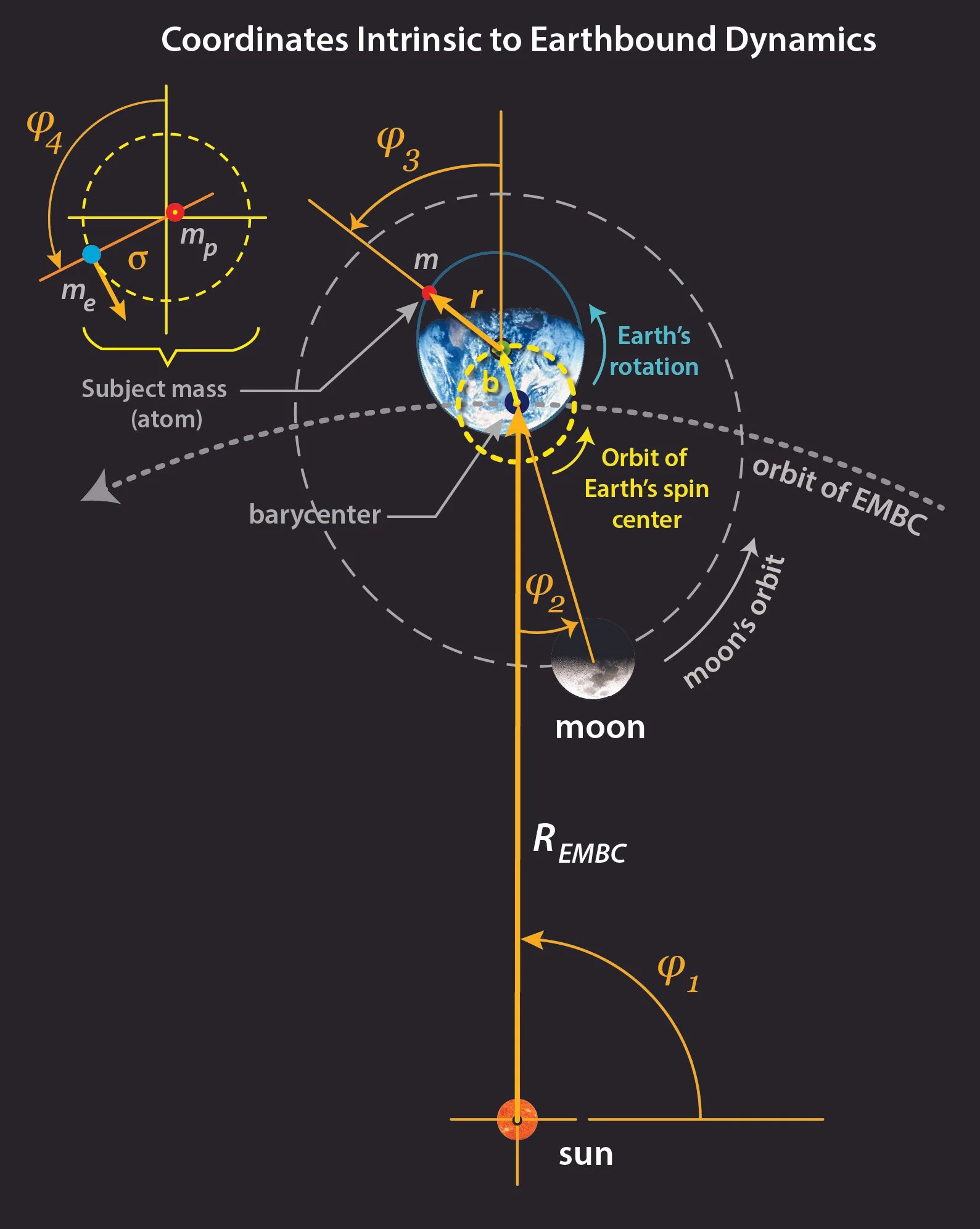 Fig. 9.2. Coordinates Intrinsic to Earthbound Dynamics
