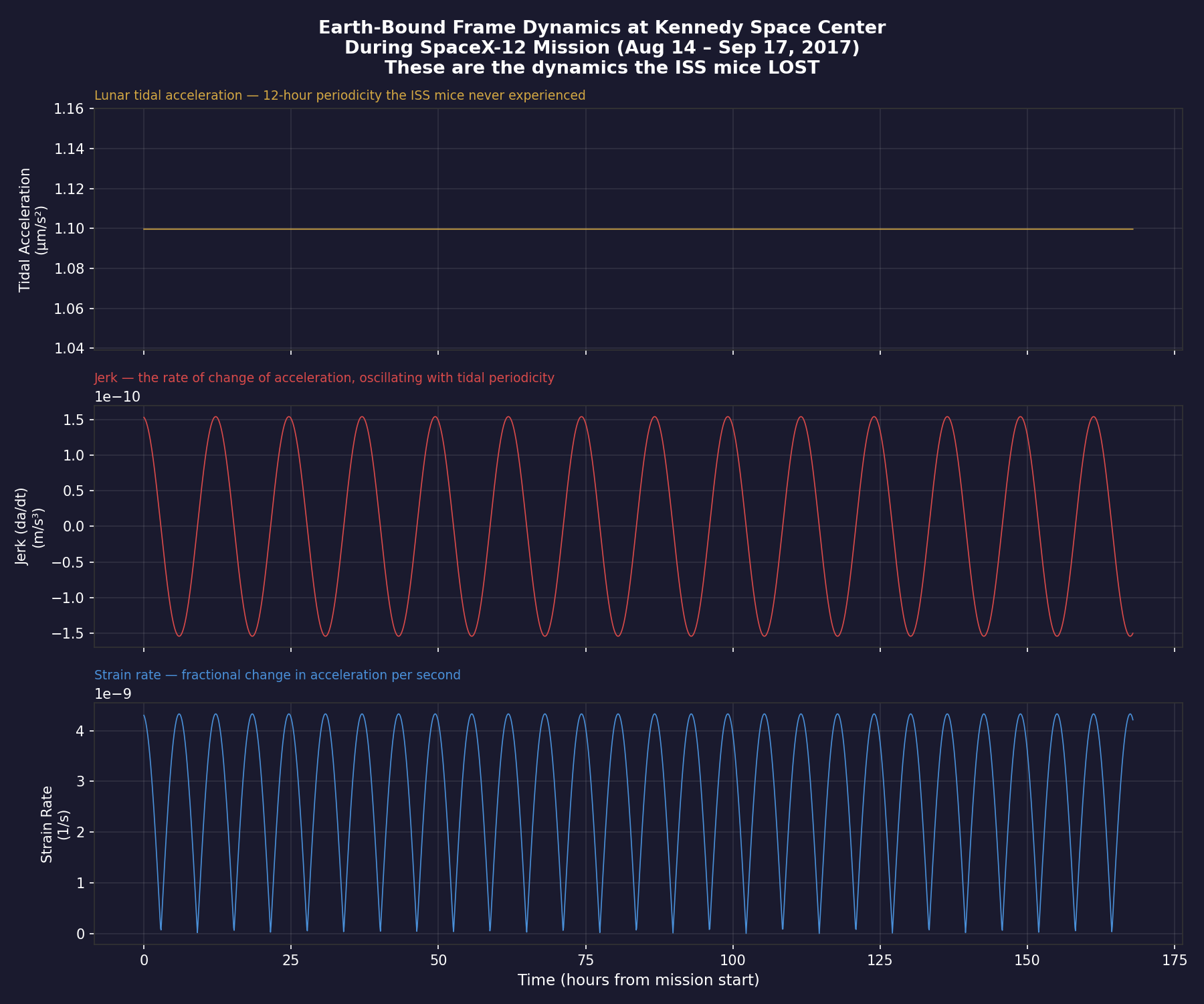 Earth-bound frame dynamics at Kennedy Space Center during SpaceX-12 mission