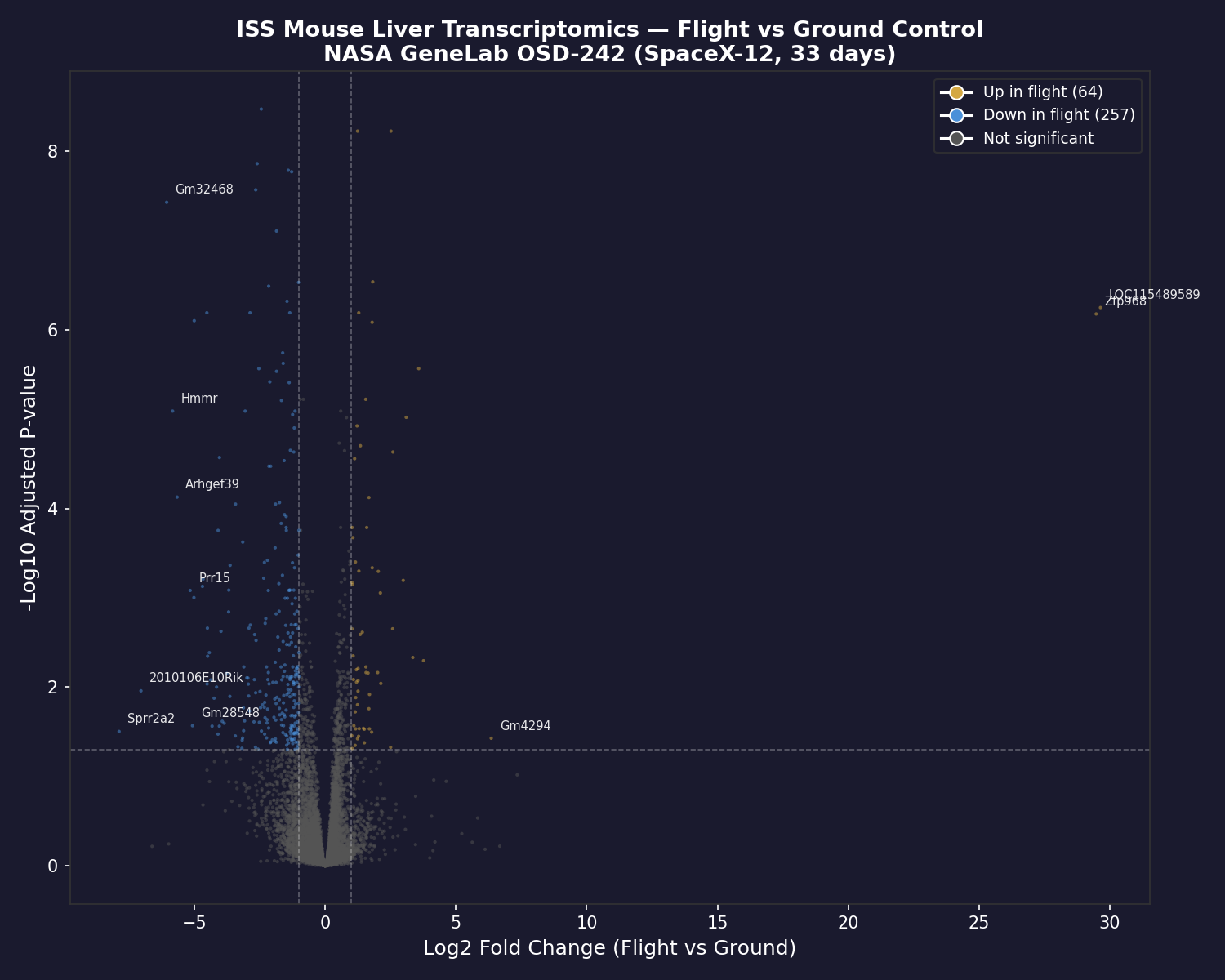 Volcano plot of differentially expressed genes - ISS flight vs ground control